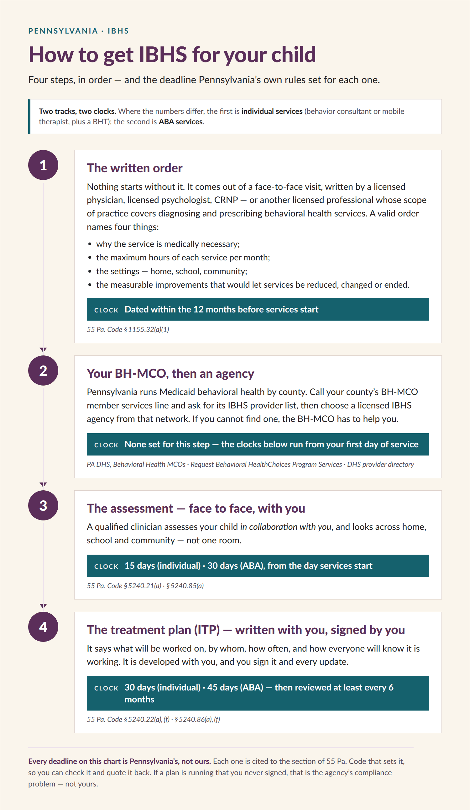 How to get IBHS for your child in Pennsylvania, in four steps. Where two numbers are given, the first is for individual services and the second is for ABA services. Step 1, the written order: it comes out of a face-to-face visit and is written by a licensed physician, licensed psychologist, CRNP, or another licensed professional whose scope of practice covers diagnosing and prescribing behavioral health services. Step 2, your BH-MCO and then an agency. Step 3, the assessment within 15 days for individual services or 30 days for ABA. Step 4, the treatment plan within 30 or 45 days.